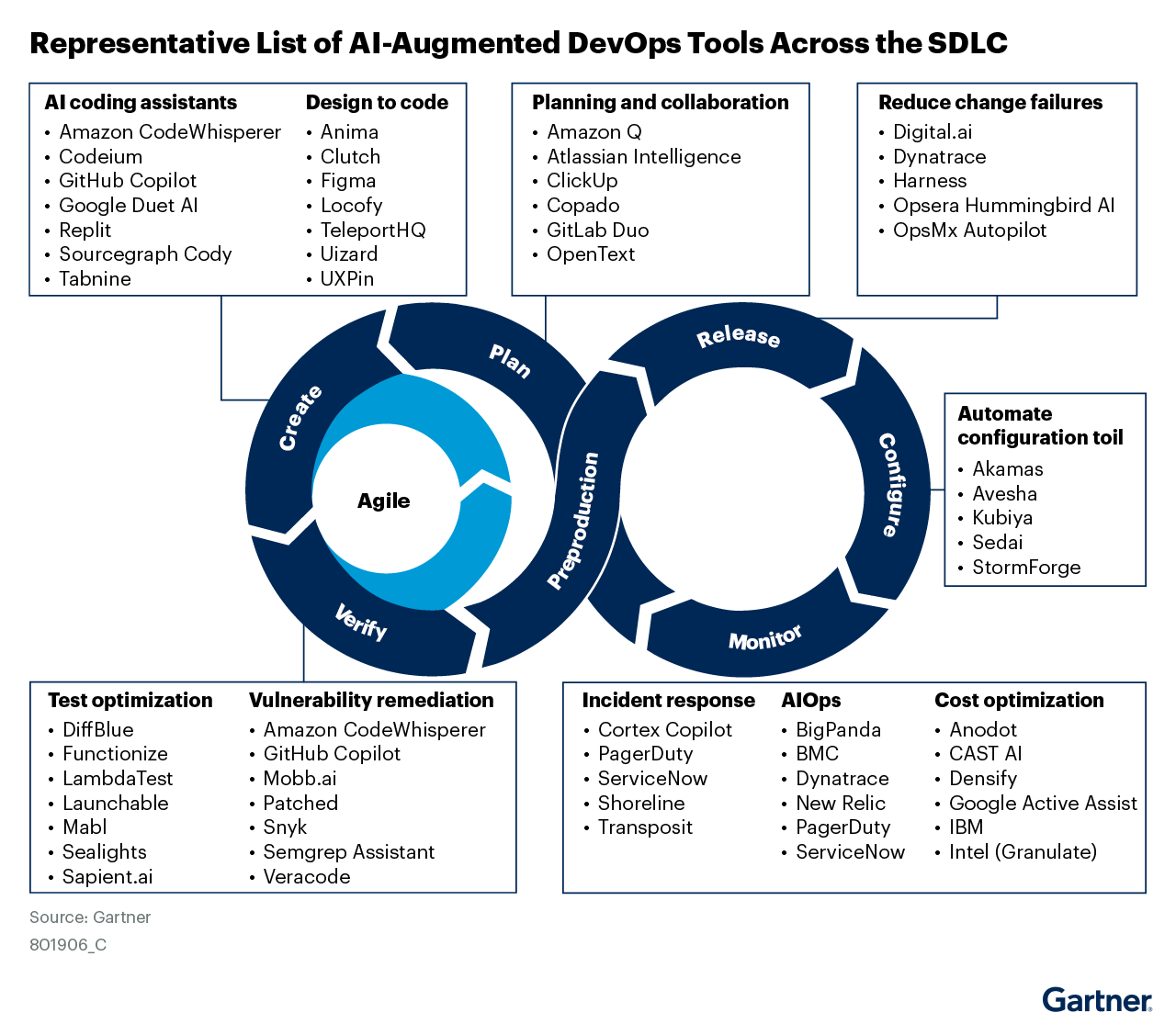 图 6: AI 增强的 DevOps 工具在 SDLC 中的应用