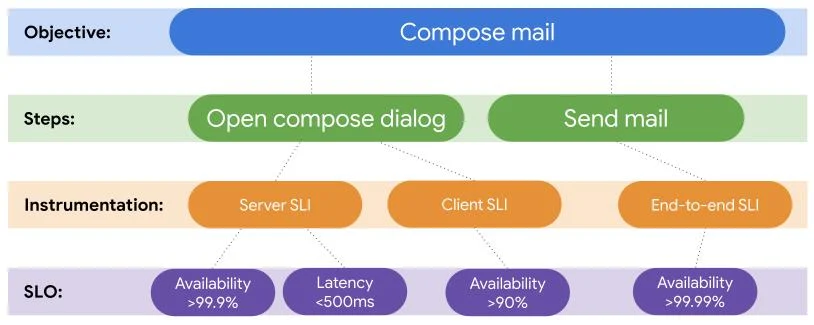 图 3: 产品 SLO 如何围绕用户目标和步骤定义的示例