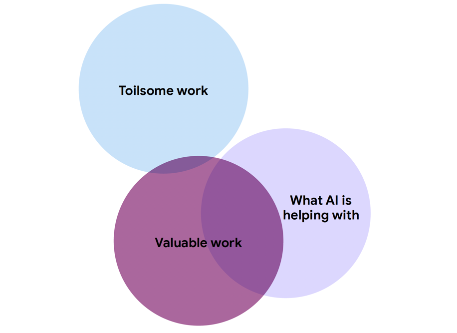 图 8：这不是数据，而是我们假设的可视化：AI 在帮助完成有价值的工作，但对减少琐事无帮助。