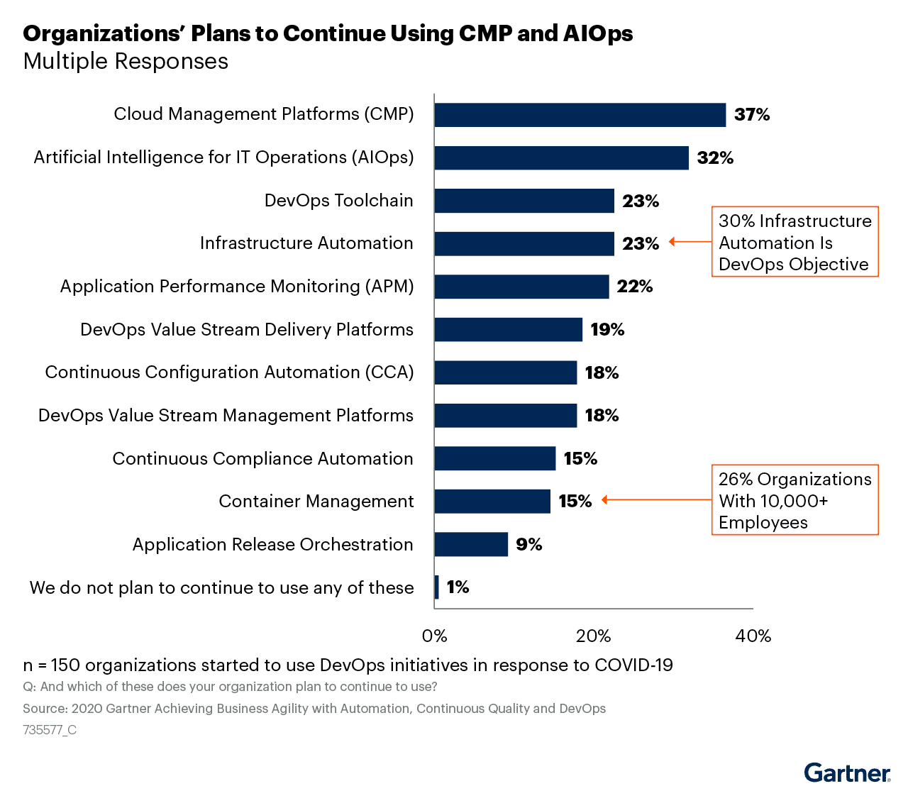 Of the DevOps initiatives organizations began using in response to COVID-19, CMP and AIOps are the ones organizations most intend to continue using.