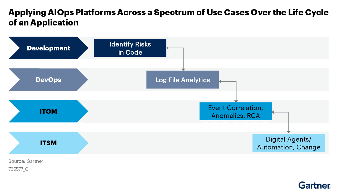 Graphic illustrates how to apply AIOps throughout an application’s nonexistent, from development through IT service management.