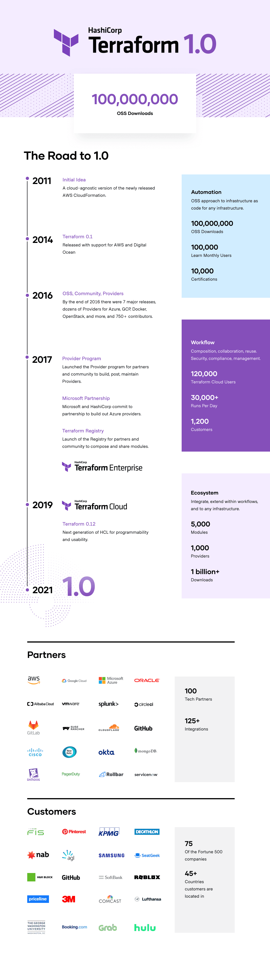 Terraform 的历史